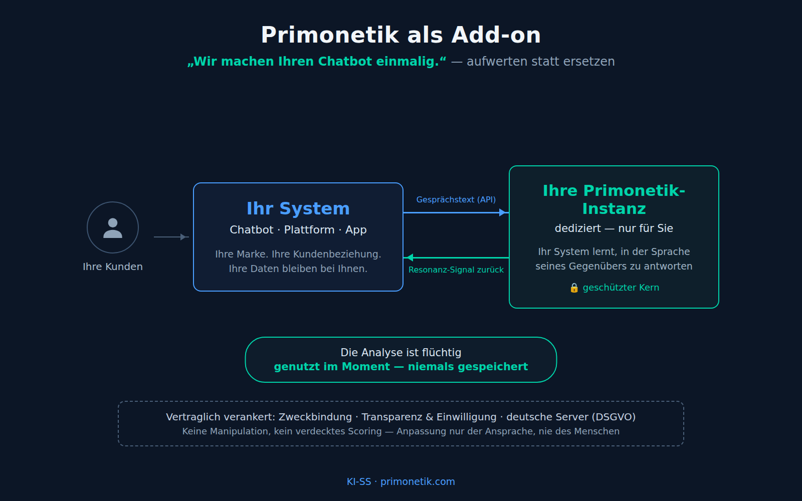 Schaubild: Primonetik als Add-on — „Wir machen Ihren Chatbot einmalig