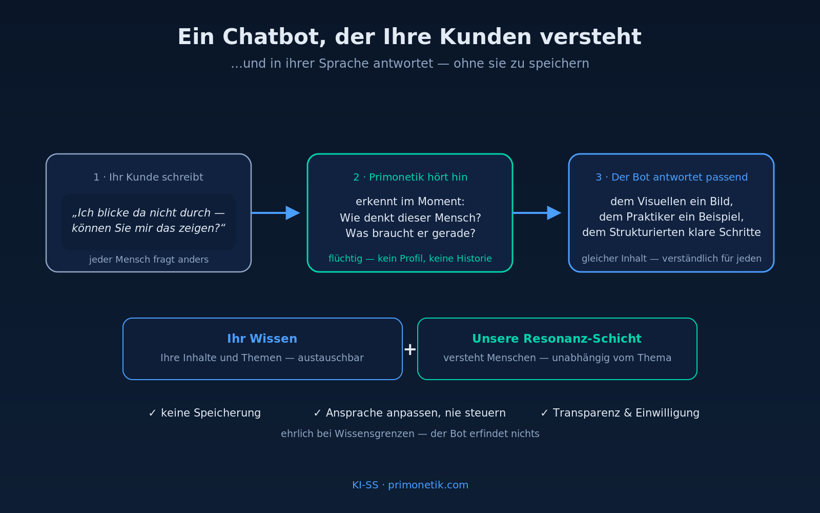 Schaubild: Ein Chatbot, der versteht — flüchtige Analyse, Antwort im Stil des Kunden