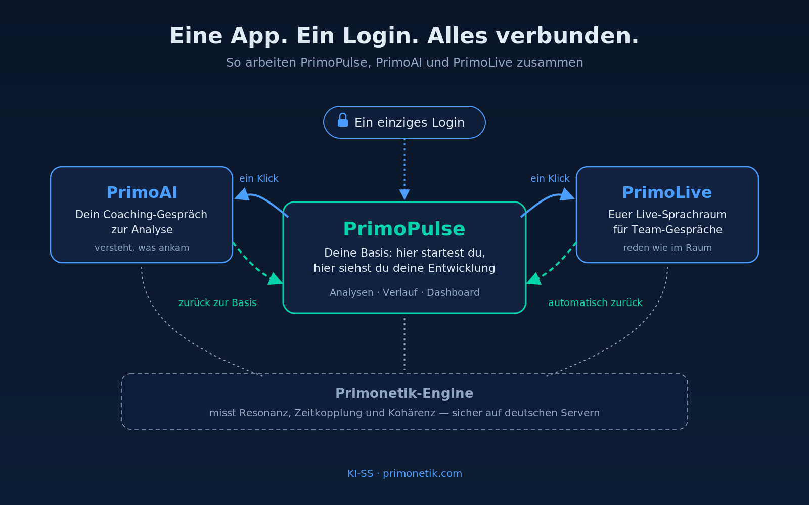 Schaubild: PrimoPulse als Basis, PrimoAI und PrimoLive verbunden — ein Login
